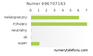 Oceny numeru telefonu 696707163