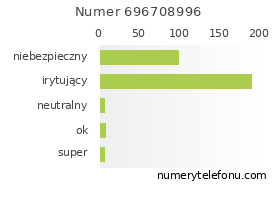 Oceny numeru telefonu 696708996