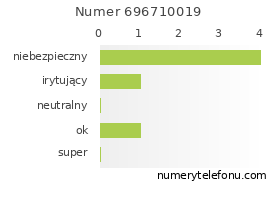 Oceny numeru telefonu 696710019