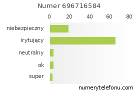 Oceny numeru telefonu 696716584