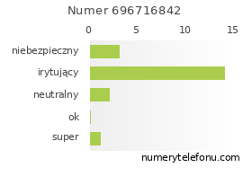 Oceny numeru telefonu 696716842