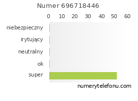 Oceny numeru telefonu 696718446
