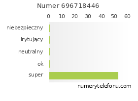 Oceny numeru telefonu 696718446
