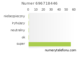 Oceny numeru telefonu 696718446