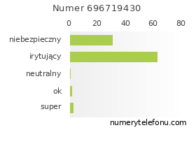 Oceny numeru telefonu 696719430