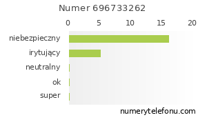 Oceny numeru telefonu 696733262