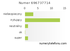 Oceny numeru telefonu 696737714