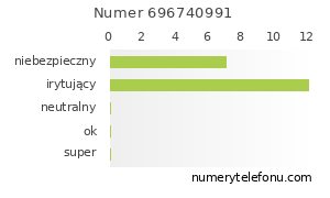 Oceny numeru telefonu 696740991