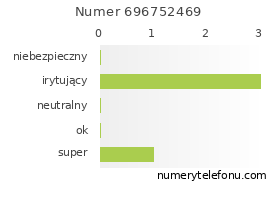 Oceny numeru telefonu 696752469