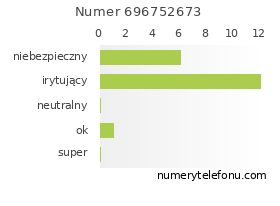 Oceny numeru telefonu 696752673