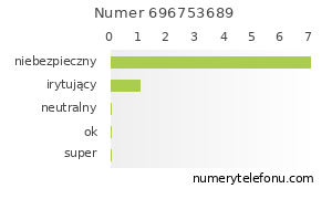 Oceny numeru telefonu 696753689