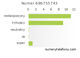Oceny numeru telefonu 696755743