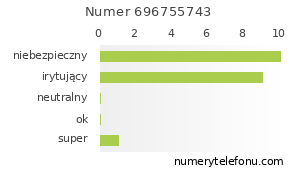 Oceny numeru telefonu 696755743