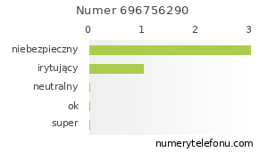 Oceny numeru telefonu 696756290