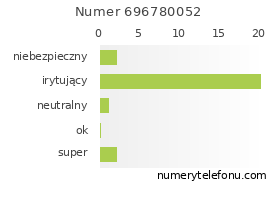 Oceny numeru telefonu 696780052