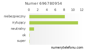 Oceny numeru telefonu 696780954