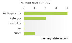 Oceny numeru telefonu 696794917