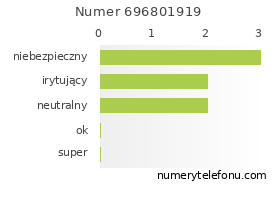 Oceny numeru telefonu 696801919