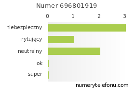 Oceny numeru telefonu 696801919