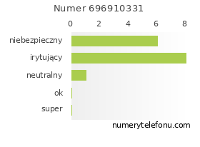 Oceny numeru telefonu 696910331