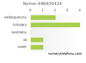 Oceny numeru telefonu 696920424