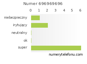 Oceny numeru telefonu 696969696