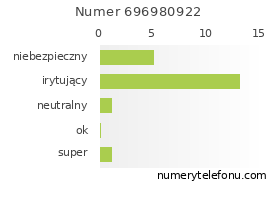 Oceny numeru telefonu 696980922
