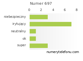 Oceny numeru telefonu 697