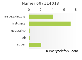 Oceny numeru telefonu 697114013