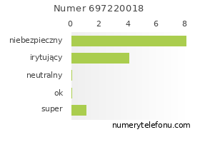 Oceny numeru telefonu 697220018