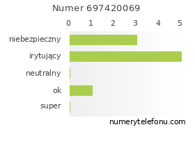 Oceny numeru telefonu 697420069