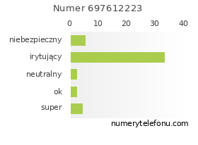 Oceny numeru telefonu 697612223