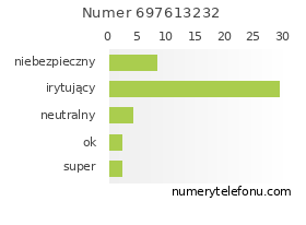 Oceny numeru telefonu 697613232