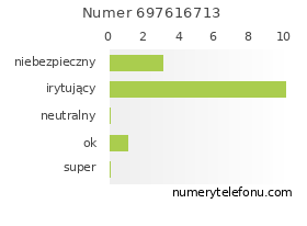 Oceny numeru telefonu 697616713