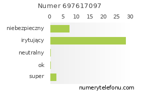 Oceny numeru telefonu 697617097