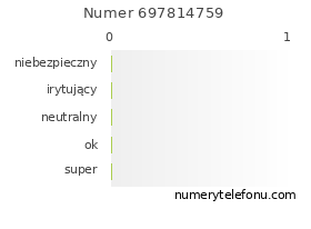 Oceny numeru telefonu 697814759