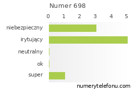 Oceny numeru telefonu 698