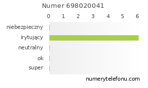 Oceny numeru telefonu 698020041