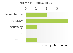 Oceny numeru telefonu 698040027