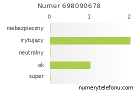 Oceny numeru telefonu 698090678