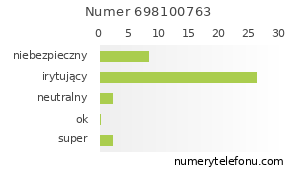 Oceny numeru telefonu 698100763