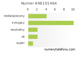 Oceny numeru telefonu 698101464