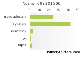 Oceny numeru telefonu 698101566