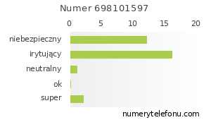 Oceny numeru telefonu 698101597