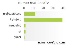 Oceny numeru telefonu 698200012