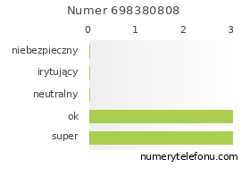 Oceny numeru telefonu 698380808