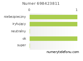 Oceny numeru telefonu 698423811
