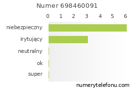 Oceny numeru telefonu 698460091