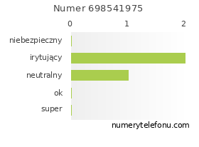 Oceny numeru telefonu 698541975