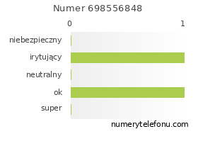 Oceny numeru telefonu 698556848
